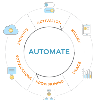 Subscription Management and Recurring Billing Automation